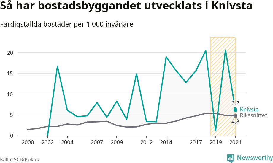 Graf: Färdigställda bostäder i flerfamiljshus i Knivsta kommun och riket